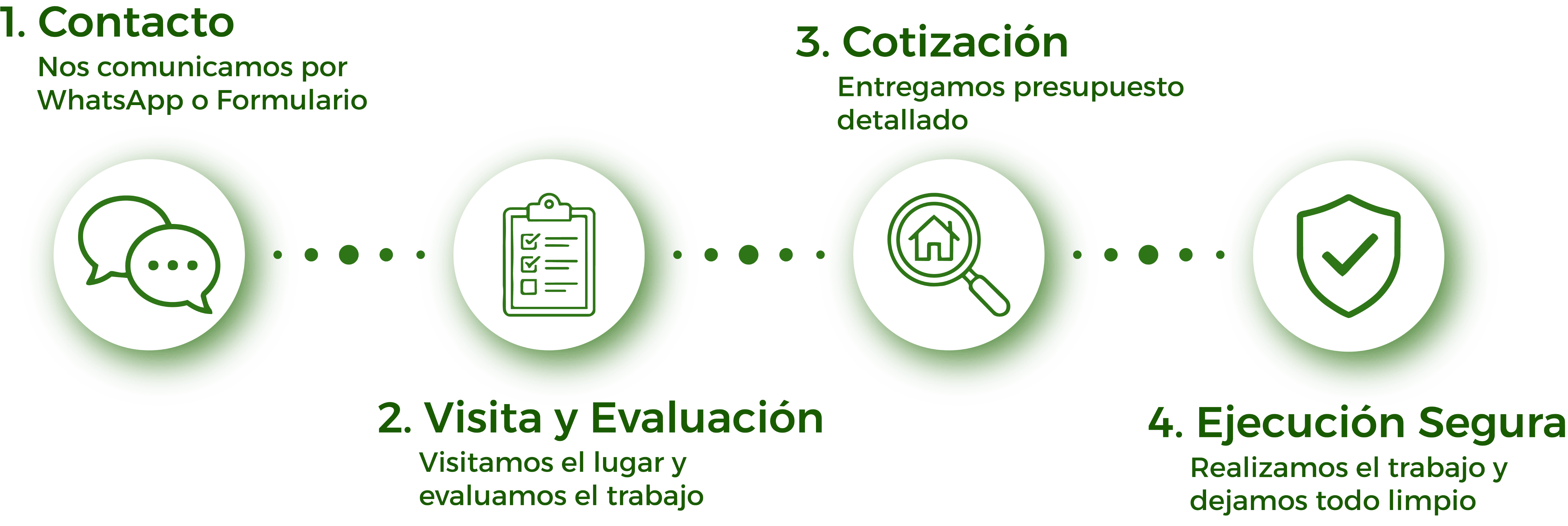 Proceso de trabajo de Roble Vivo: Contacto, Visita y Evaluación, Cotización, Ejecución Segura